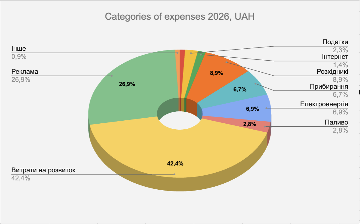 Donut chart showing 2026 expense categories for Blue House vacation rentals, with development costs at 42.4% and advertising at 26.9%